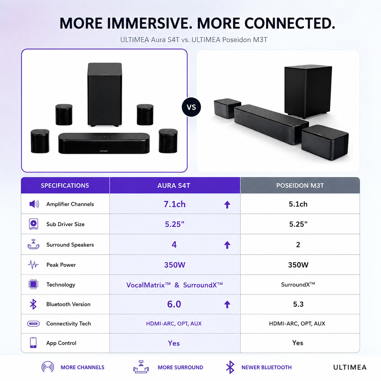 Ultimea Aura S4T 7.1 Surround Sound Bar System photo 2
