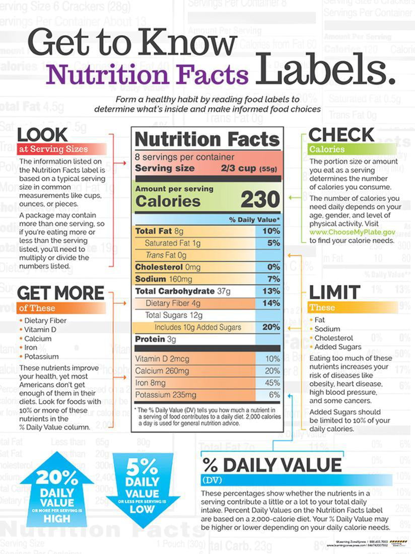 Get To Know Nutrition Facts Labels Laminated Poster