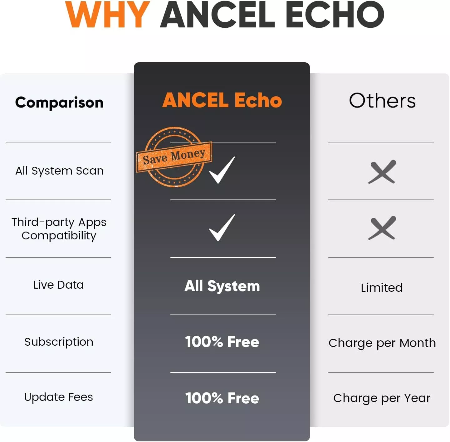 ANCEL ECHO OBD2 Scanner Bluetooth Full System Diagnostic Tool Bidirectional Code Reader for IOS & Android, Full OBD2 Function, 3+ Maintenance, Lifetime Free Update