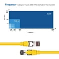 thumbnail image 5 of Cable Matters SFTP Cat8 Ethernet Cable (Cat8 Cable, Cat 8 Cable) in Yellow for 10Gbps, 25Gbps or 40Gbps Data Rate 3m, 5 of 7