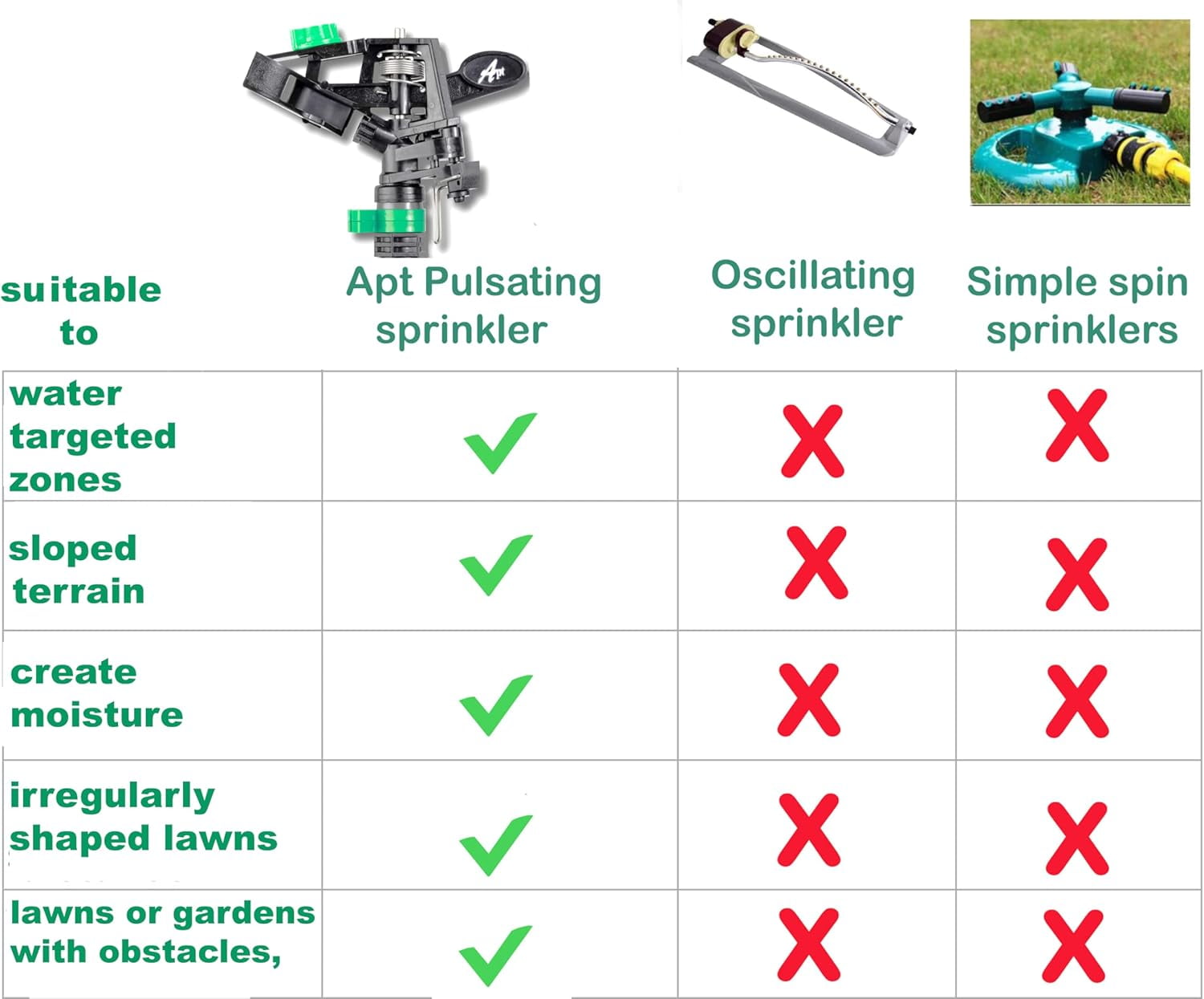 Pulsating Impact Sprinklers for Yard, Lawn & Garden, 80 to 5800 Ft. Sq. Adjustable Spray (2Pcs)