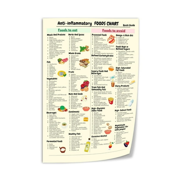 Anti Inflammatory Diet Food Guide Poster, Foods List Chart Canvas Print Wall Art Decor Living Room Office Bedroom