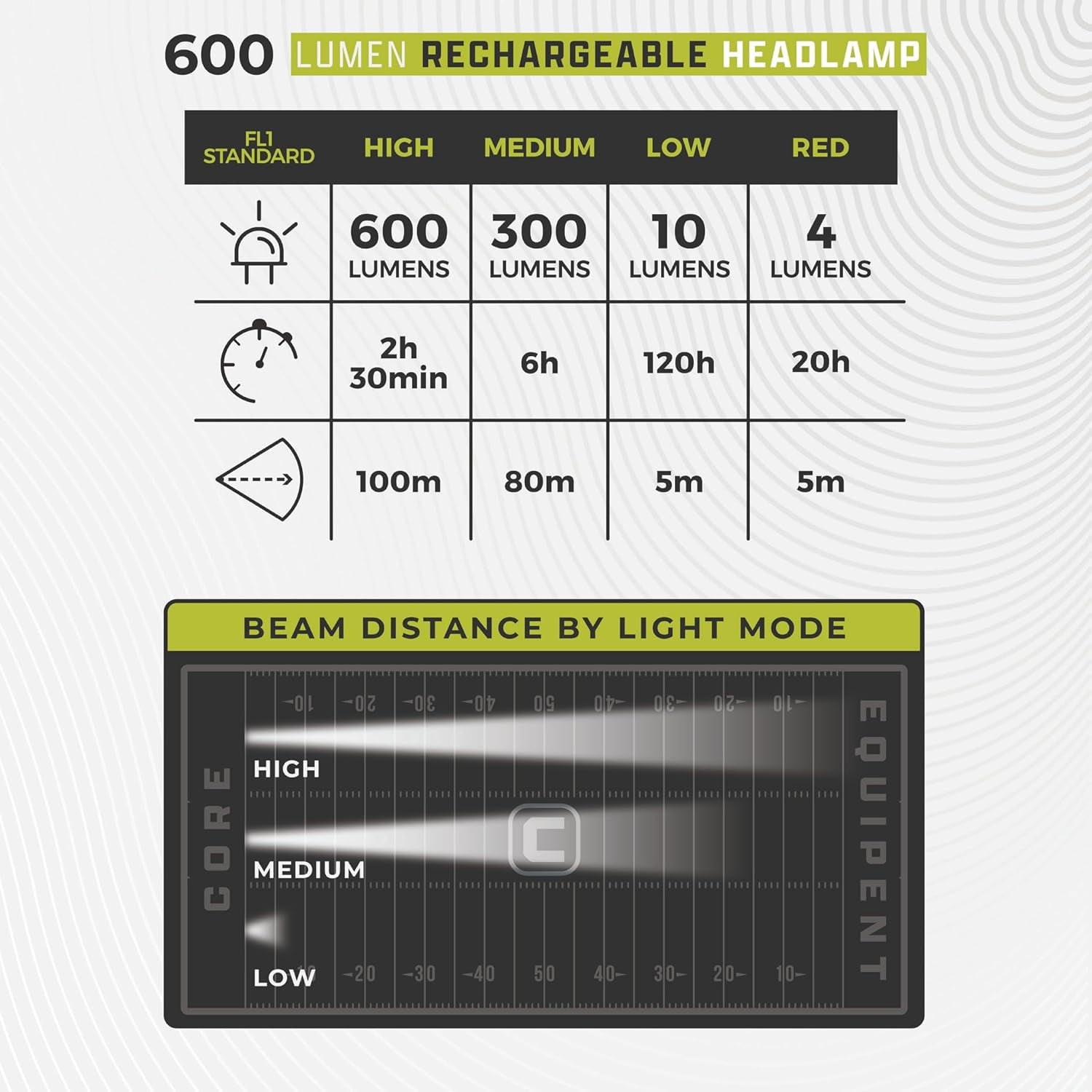 CORE 600 Lumen Rechargeable LED Headlamp, 2 Pack, Hands Free Lighting