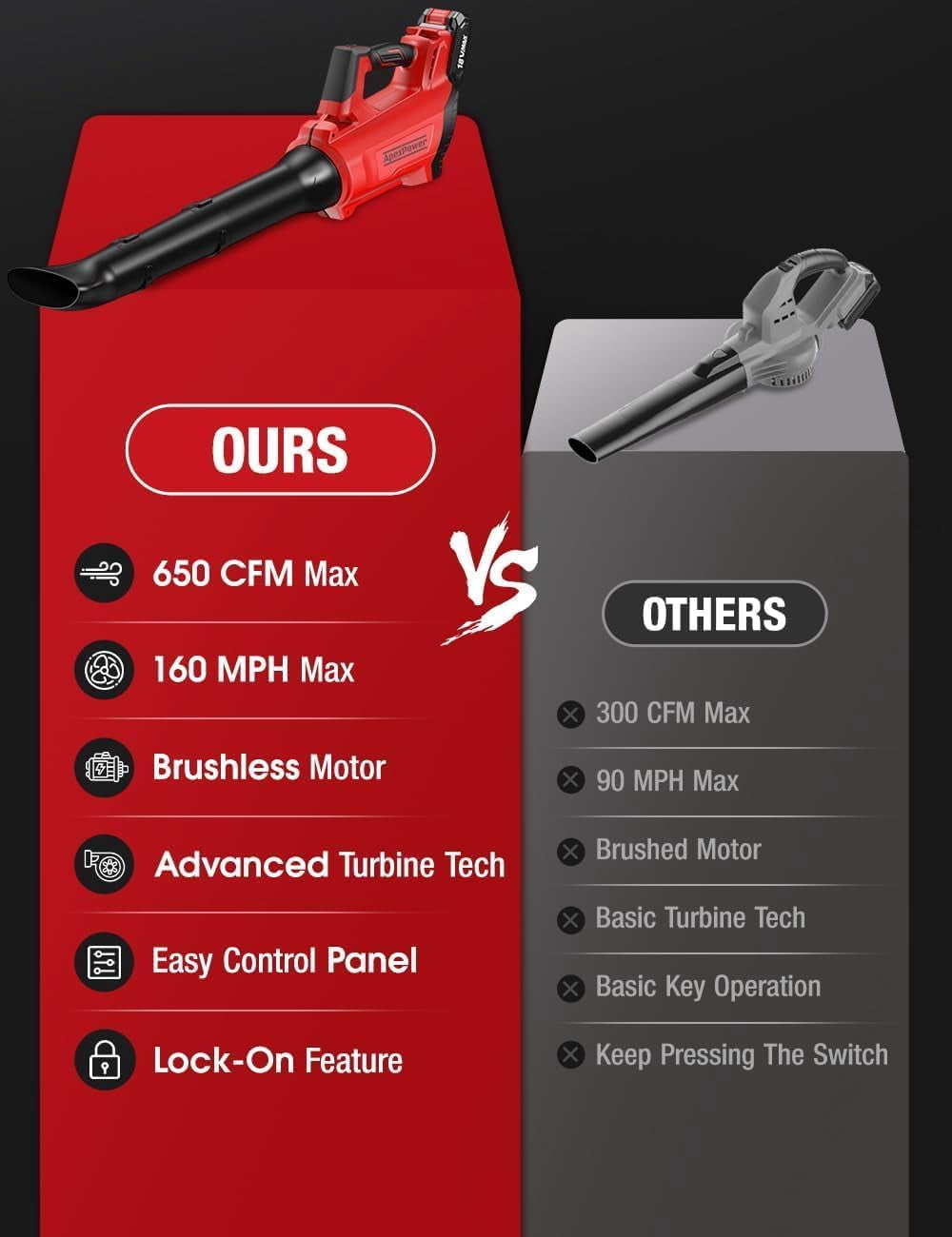 650 CFM 160 MPH Cordless Leaf Blower, 26000 RPM Brushless Motor, 4-Speed + Turbo Mode, Lock-On Switch, 2-Piece Tube, for Milwaukee M18 Battery (Battery Not Included)