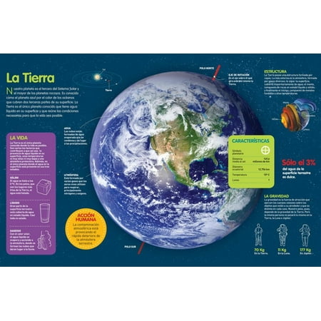 Para Wall Blocks Infografía De Las Características Del Planeta Tierra, Y Las Condiciones Para Que Haya Vida Poster Wall Art ()