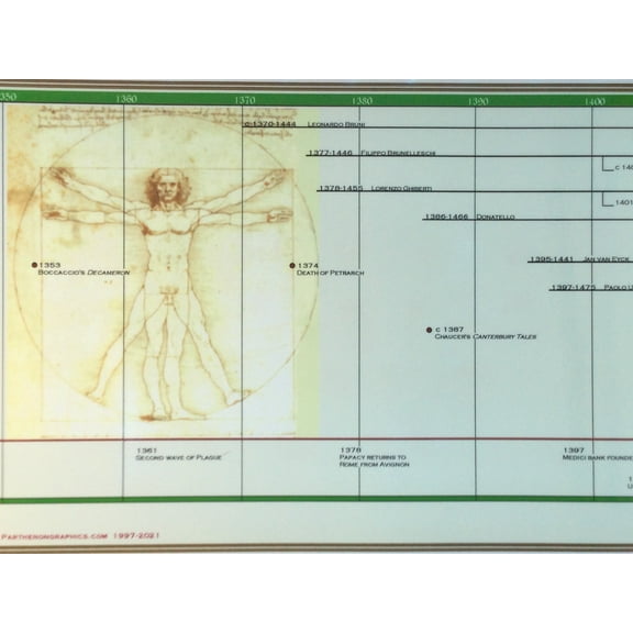 Parthenon Graphics Timeline of The Renaissance - Panoramic Poster