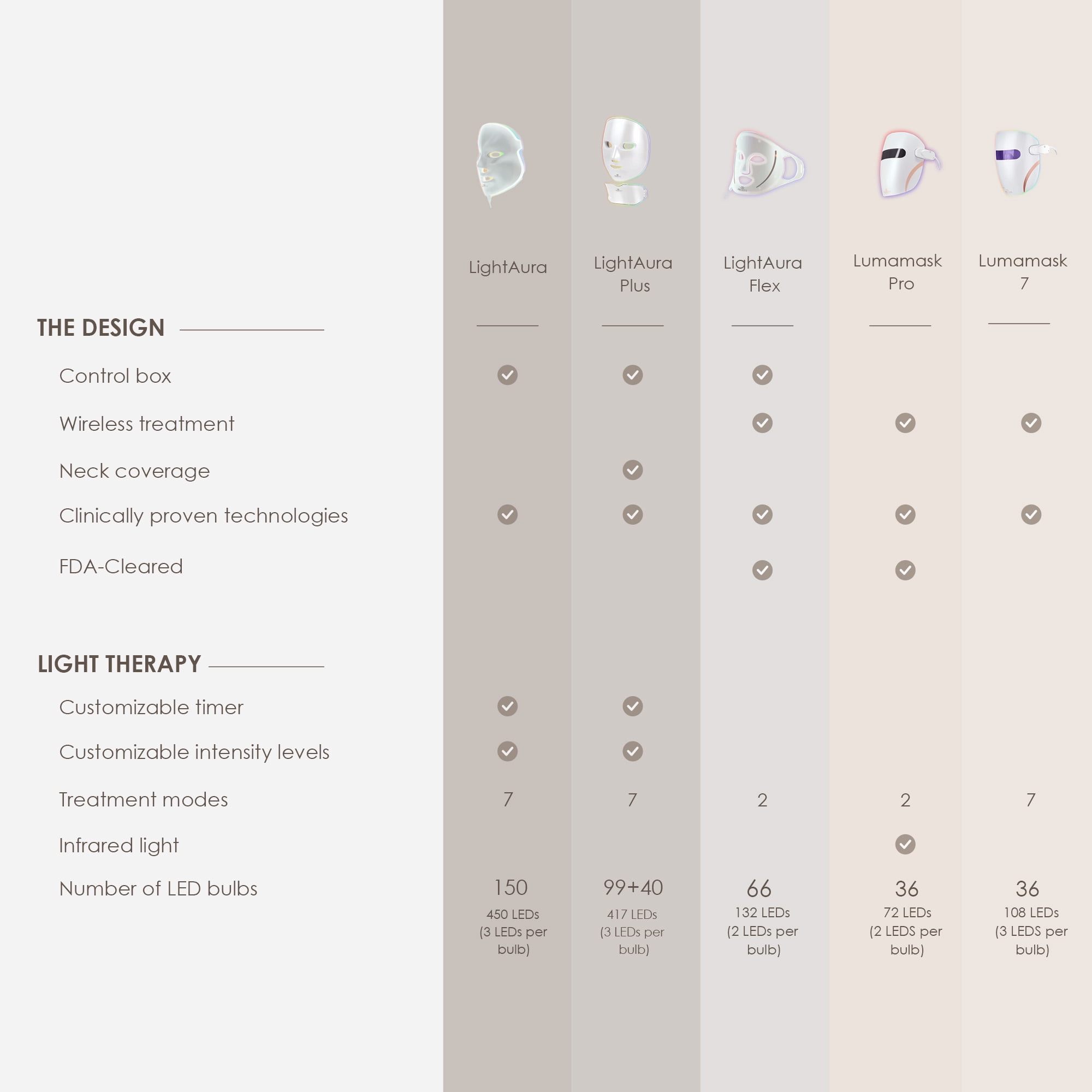 Project E Beauty Lumamask Pro | LED Light Therapy Mask | 7 Colors | Anti-Aging |  Skincare for All Skin Types