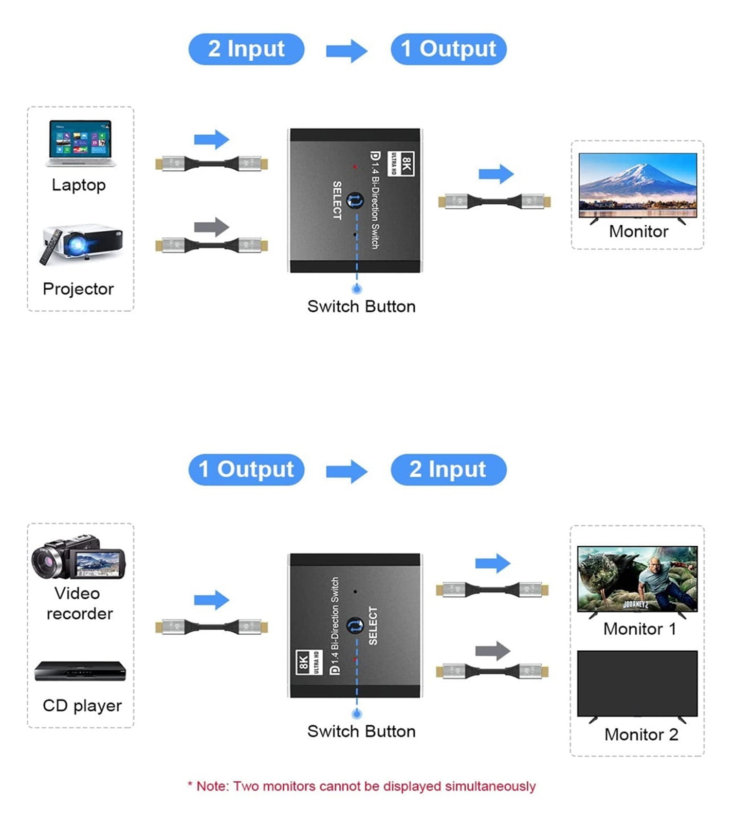 1.4 Switch 8K Displayport Bi-direction Splitter Switcher Displayport KVM 2X1 1X2 Display-port 8K@30Hz,4K@120Hz ,Hd Visual Effect