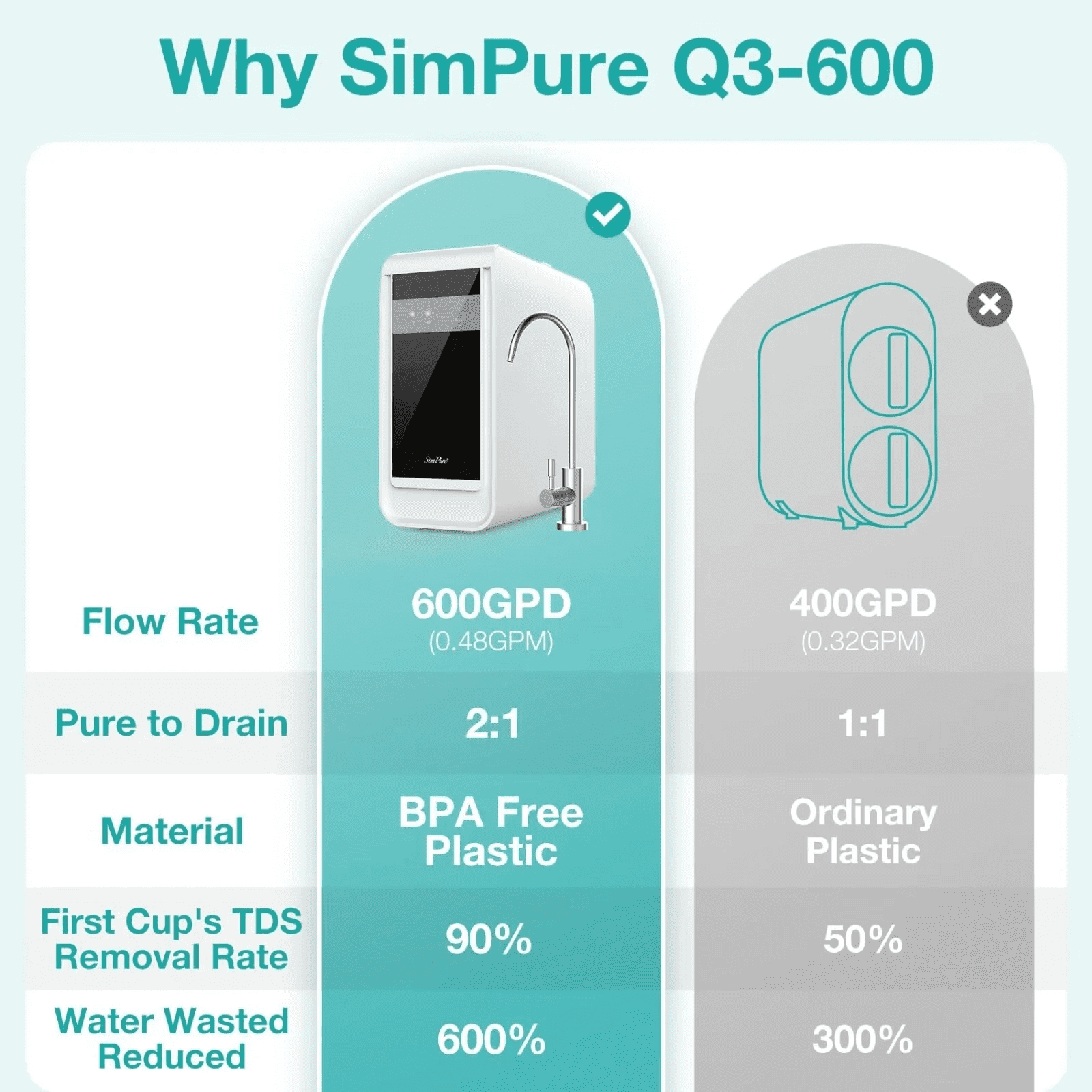 RO Water Filter Replacement Cartridge for SimPure Q3-600 Water Filtration System