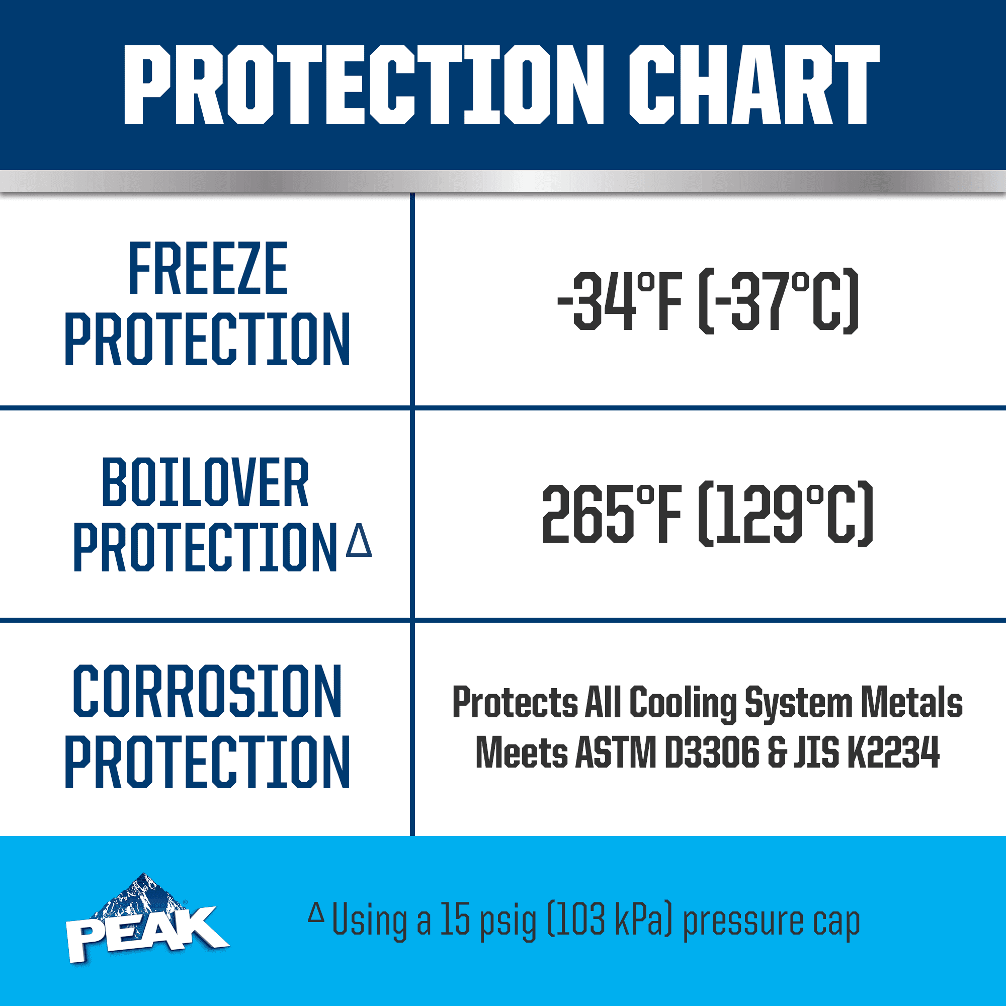 PEAK Asian Blue 50/50 Prediluted Antifreeze + Coolant, 1 gal