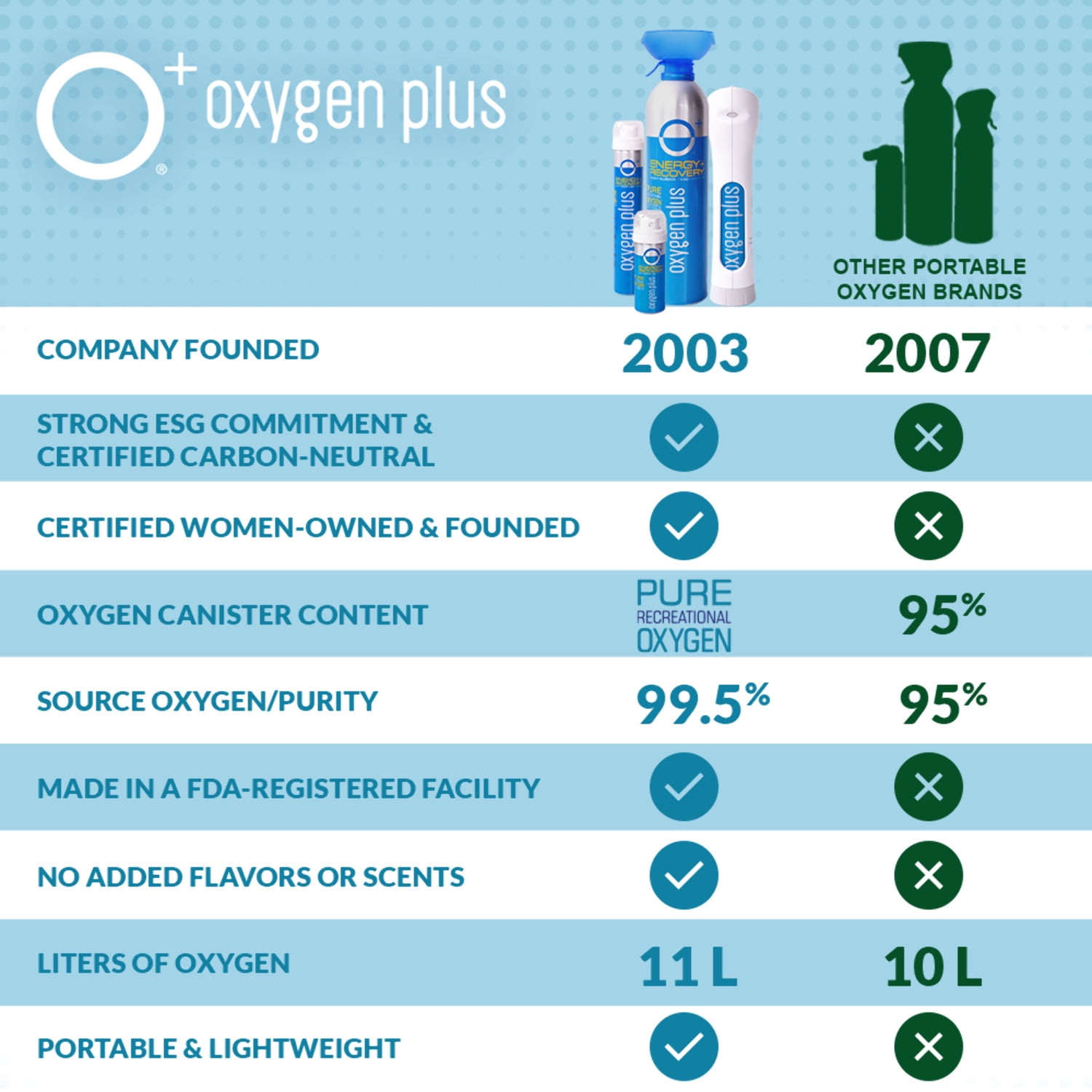 Oxygen Plus – O+ Biggi 3 Pack | Portable Oxygen Can | 99.5% Pure O2 | 50+ Uses per 11 Liter Canister