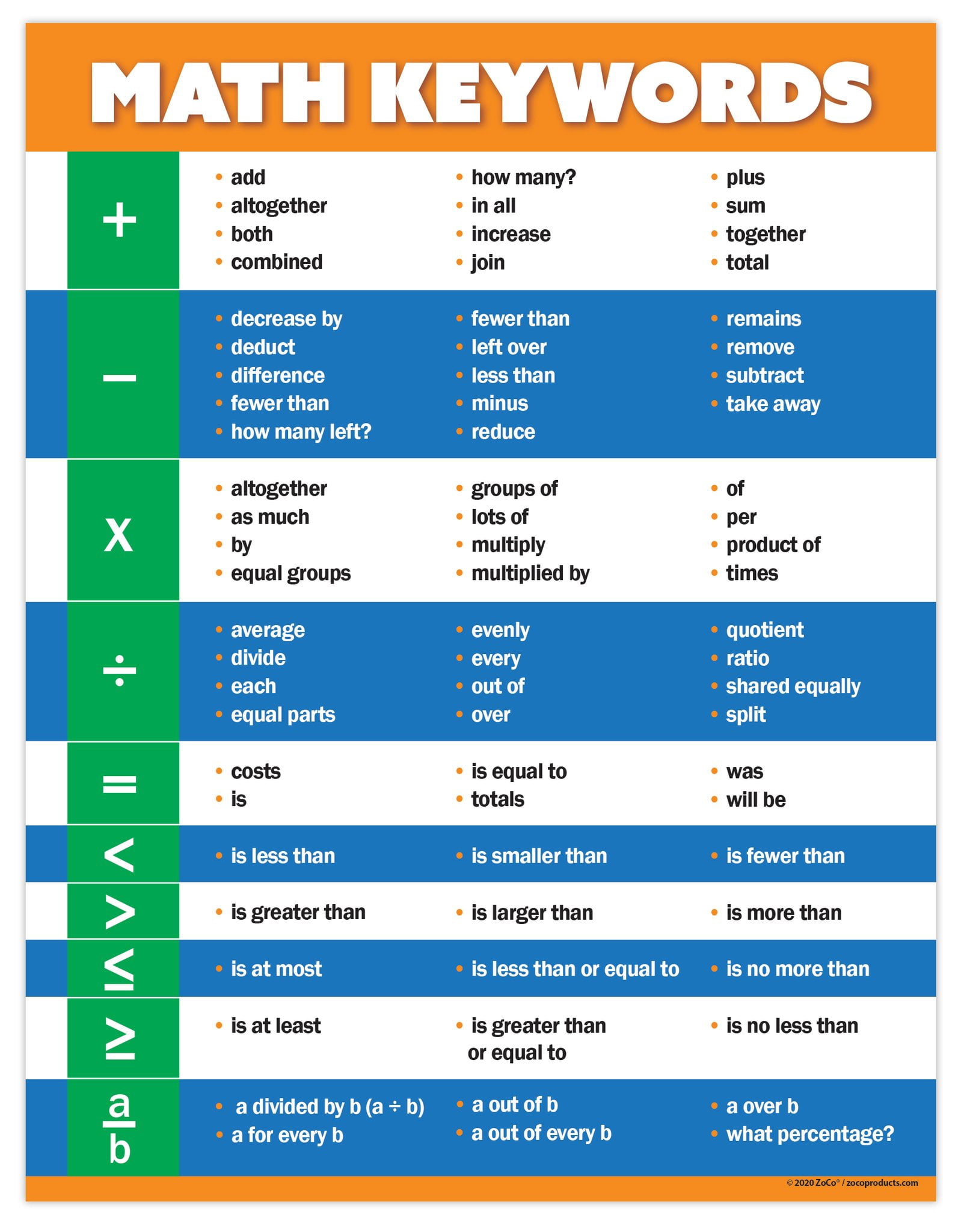 Zoco math keywords for classroom multicolor laminated poster 17 in by