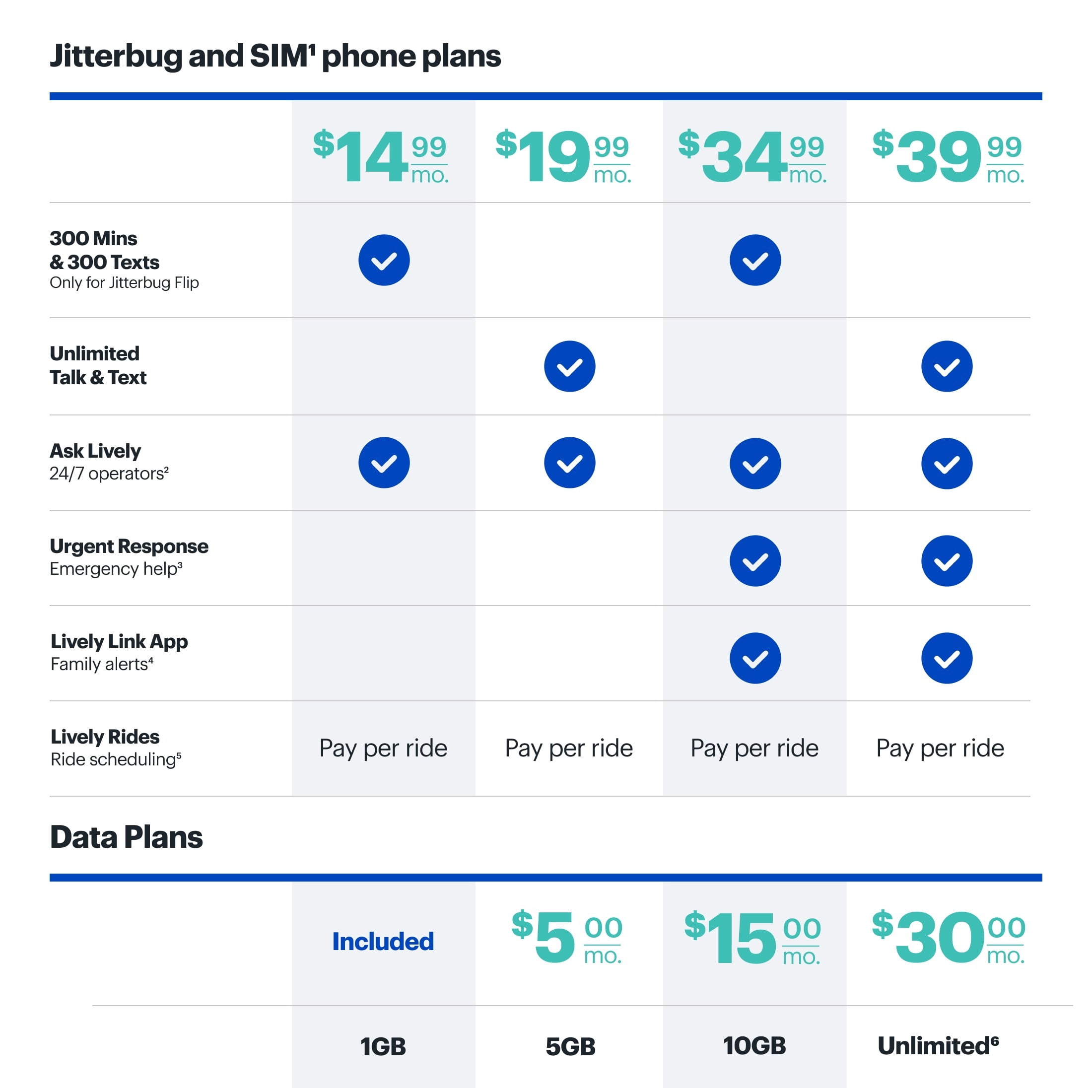 LIVELY Jitterbug Smart5 Smartphone for Seniors, No SIM Needed, Requires an Activated Lively Phone Plan, Not Compatible with Other Carriers