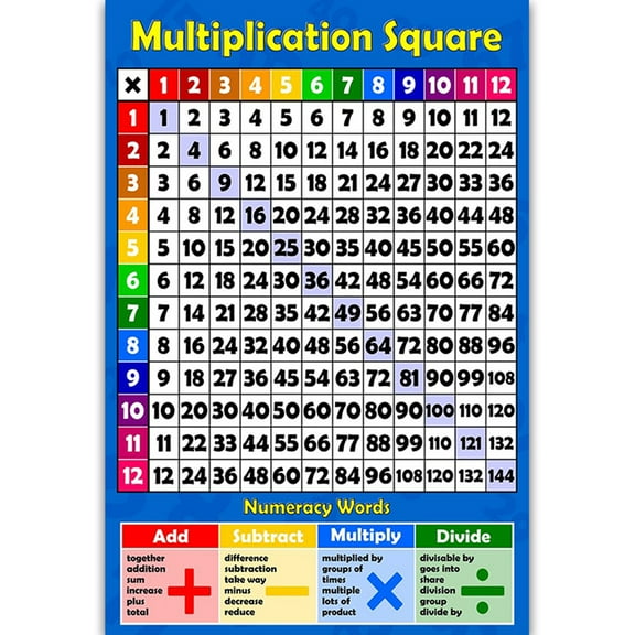 Math Learning Poster Addition Tables Subtraction Tables Multiplication Tables Division Tables for Toddlers Kindergarten