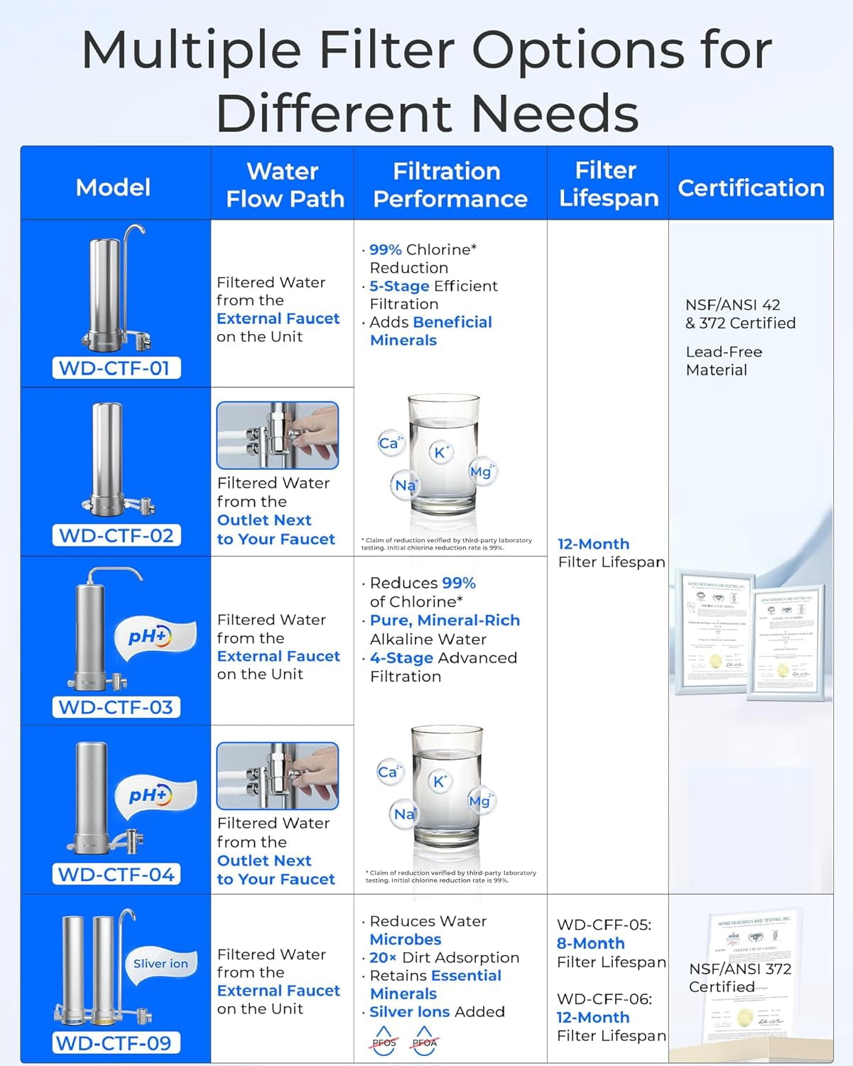 Waterdrop WD-CTF-01 Countertop Filtration System, 5-Stage Stainless Steel Countertop Filter, Long-Lasting Faucet Water Filter, Reduces 99% of Chlorine, Heavy Metals, Bad Taste (1 Filter Incl