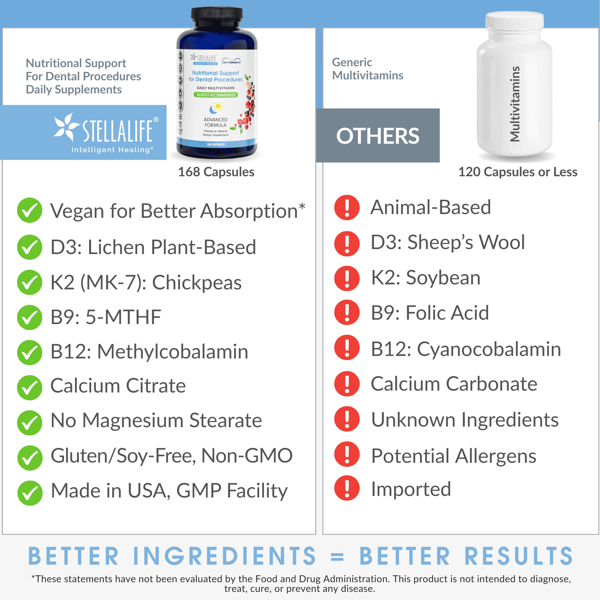 StellaLife DentaMedica Vegan Daily Multivitamin Nutritional Support for Faster Dental Surgery Recovery, VIT D3 K2 C B Zinc CoQ10 Magnesium, Healthy Bones & Gums, Non-GMO, GMP USA, 168 Capsules