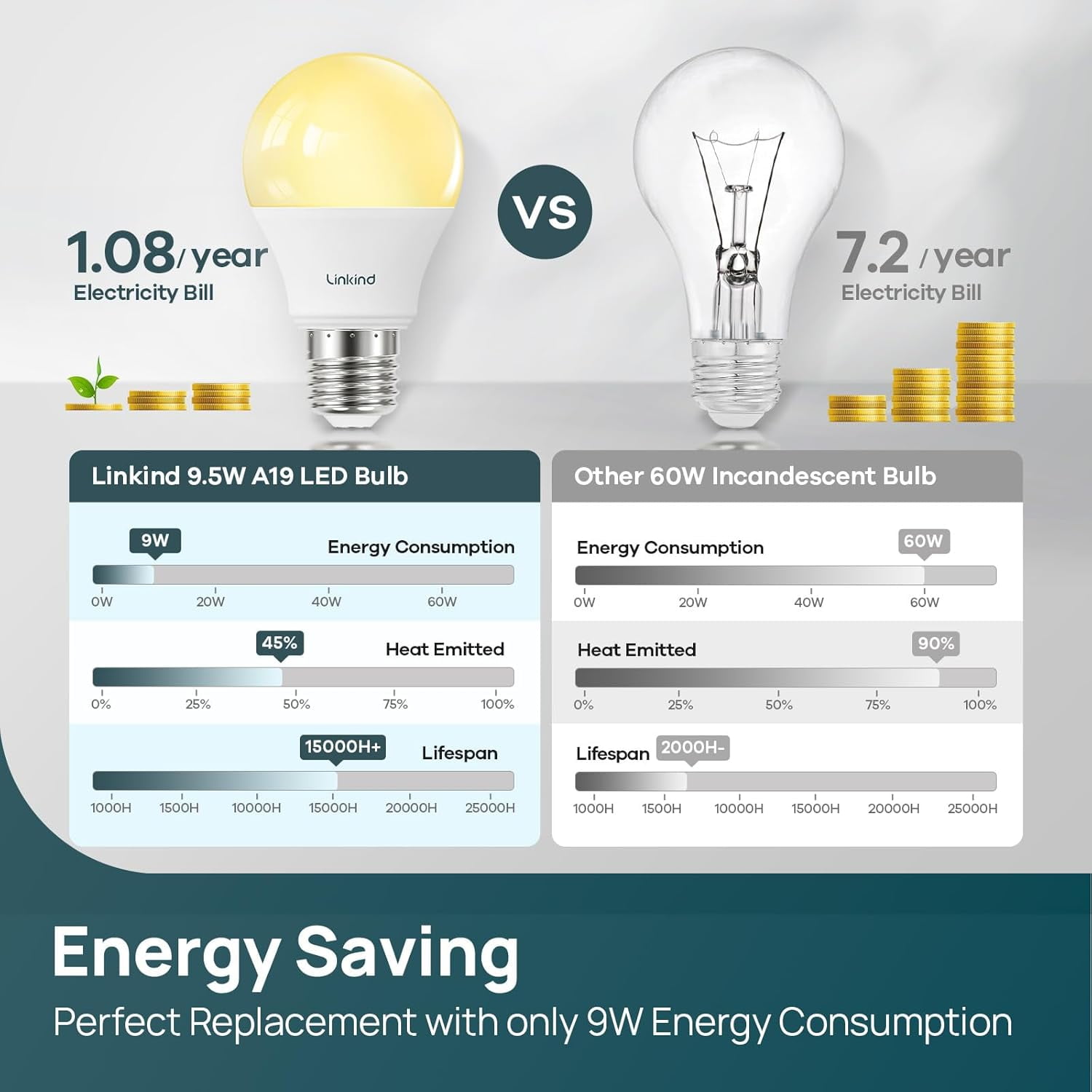 PYYAN-A19 LED Light Bulbs Dimmable, 60W Equivalent, 2700K Soft White LED Light Bulbs, High CRI90, 9W Energy Efficient 800 Lumens, E26 Base, UL Listed, Lighting for Bedroom Living Room, 6 Packs