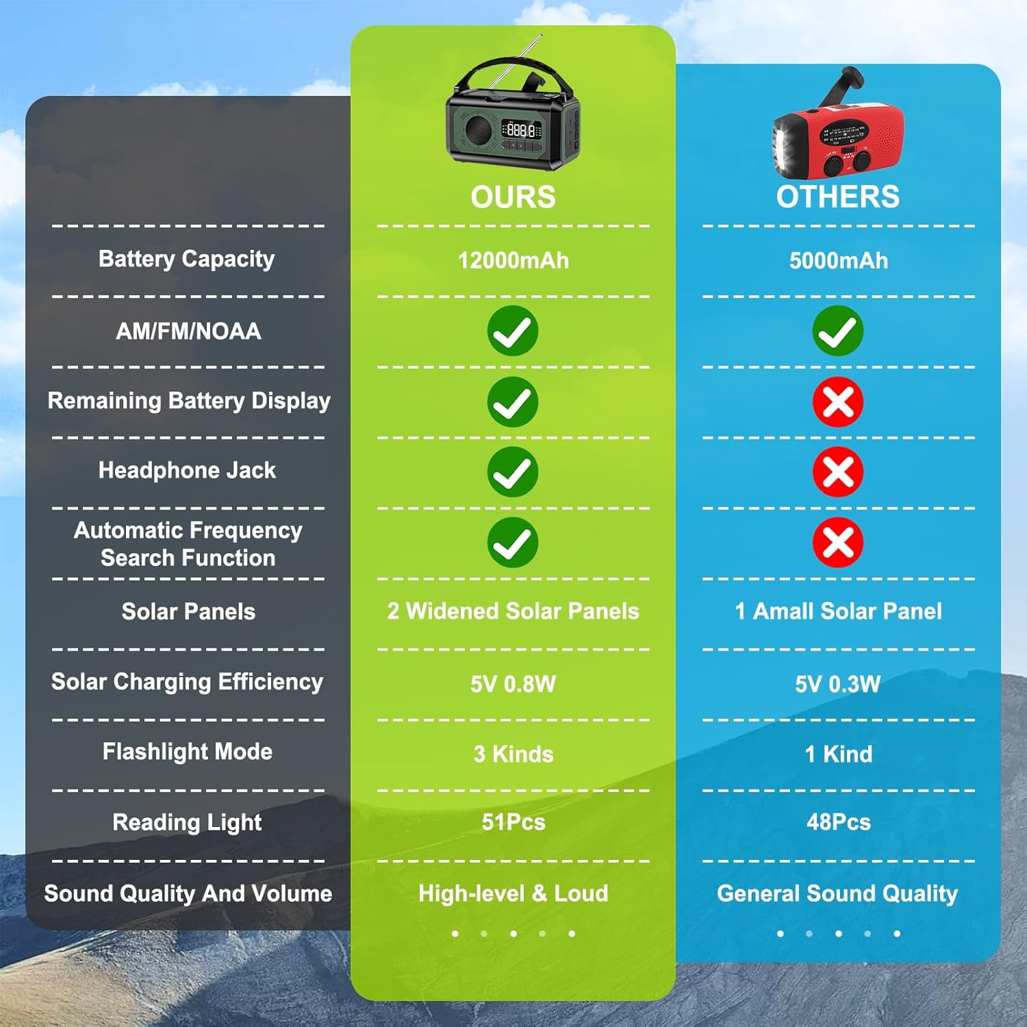 12000mAh Emergency Radio, AM/FM/NOAA Weather Alert Radio, Portable Hand Crank Radio Solar/Type-C Charging Outdoor Radio with Torch & LED Reading Lamp, SOS Alarm, Compass, Power Bank (Army Green)