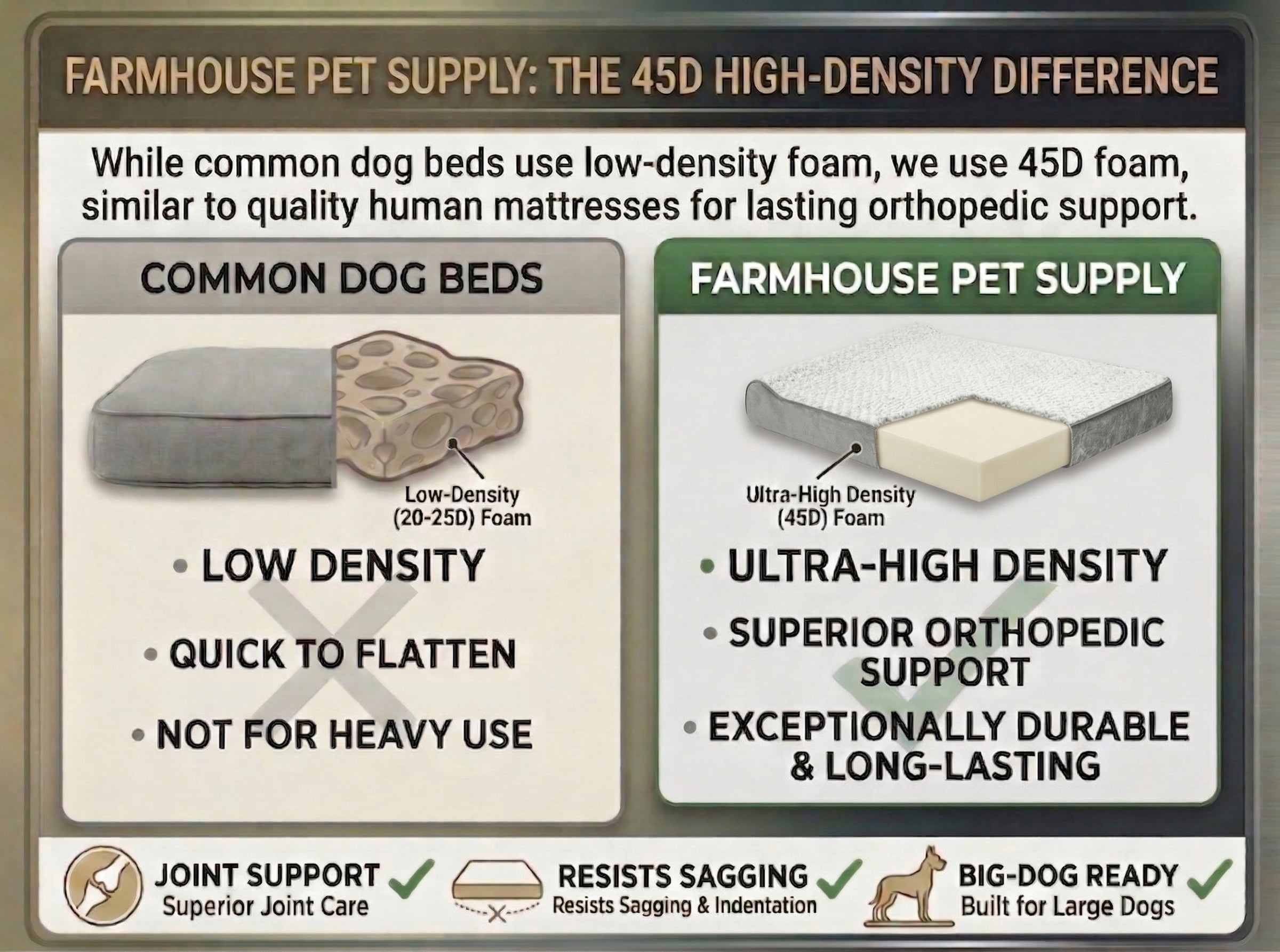 Farmhouse Pet Supply XXL Dog Bed That Won't Go Flat, 51x33in, Fits 54" Crate, Orthopedic
