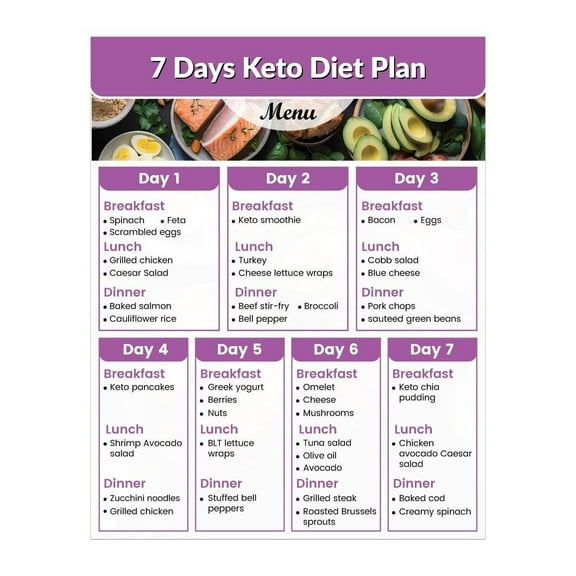 Keto Diet Plan | Keto Food List | 7-Day Eating Healthy Meal Planner | Keto Diet Meal Planner poster Keto Food Charts for Healthy Eating, Low-Carb High-Protein Meal