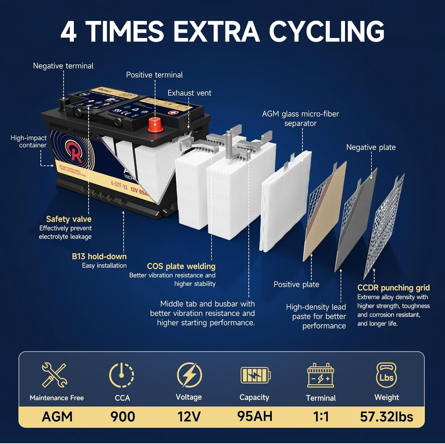 12V 95Ah AGM High Performance Battery H8 900CCA 160RC Deep Cycle Starting Power Battery