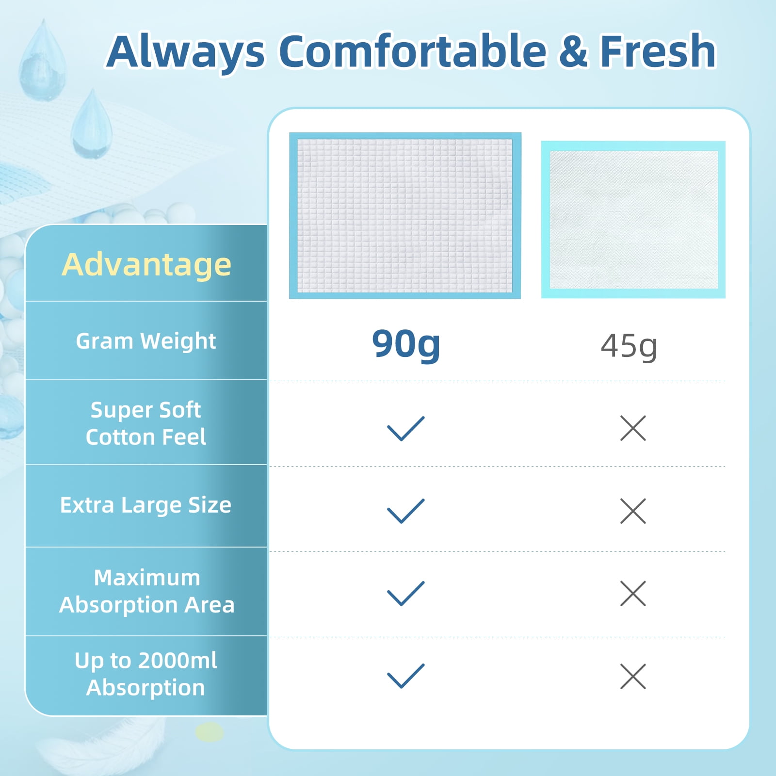 Super Absorbent Bed Pads 36"x24", 50 Count Disposable Underpad for Incontinence Adults, Ultra Absorbent 90g