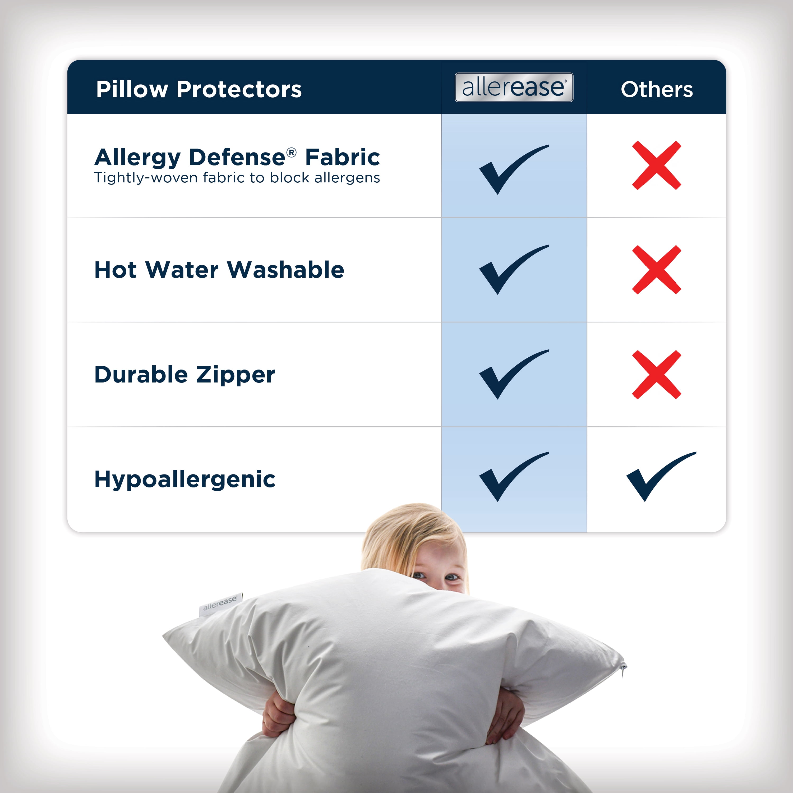 AllerEase Waterproof Pillow Cover Protector, Standard/Queen - Zippered, Allergy Defense (2 Count)
