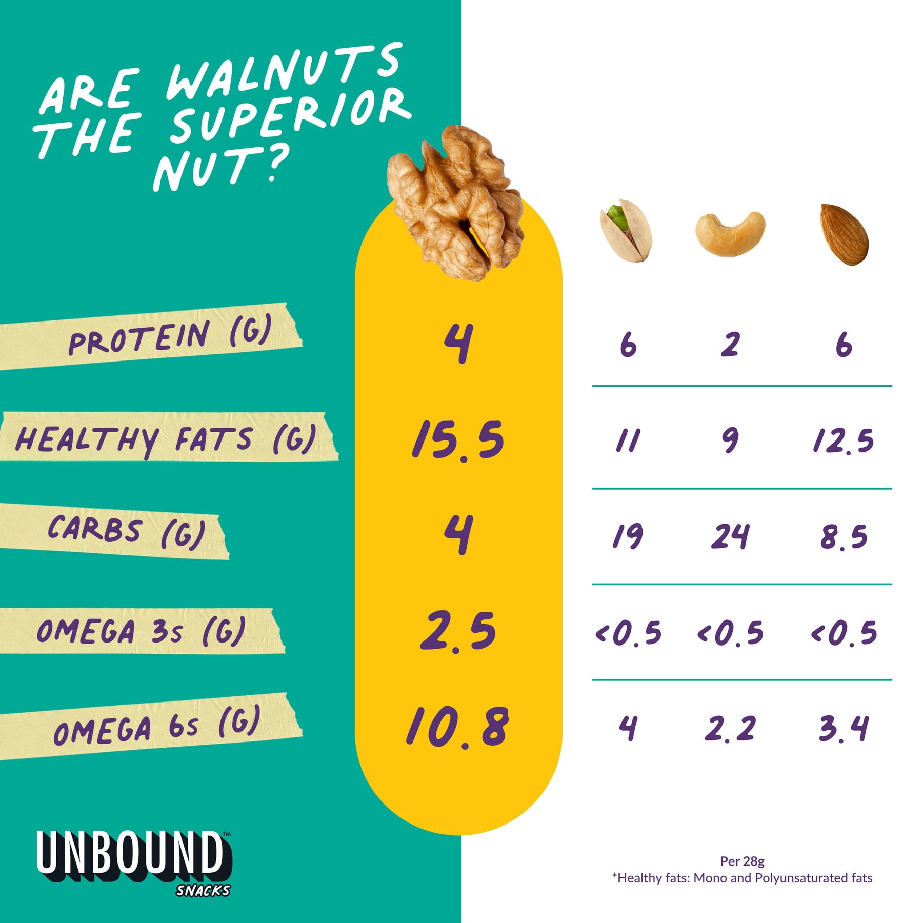 (Pack Of 6) Unbound Snacks Walnuts Bbq Habanero 4 Oz