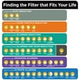 thumbnail image 4 of Filtrete by 3M, 20x20x1, Elite Allergen Reduction HVAC Furnace Air Filter, 2200 MPR, 1 Filter, 4 of 6