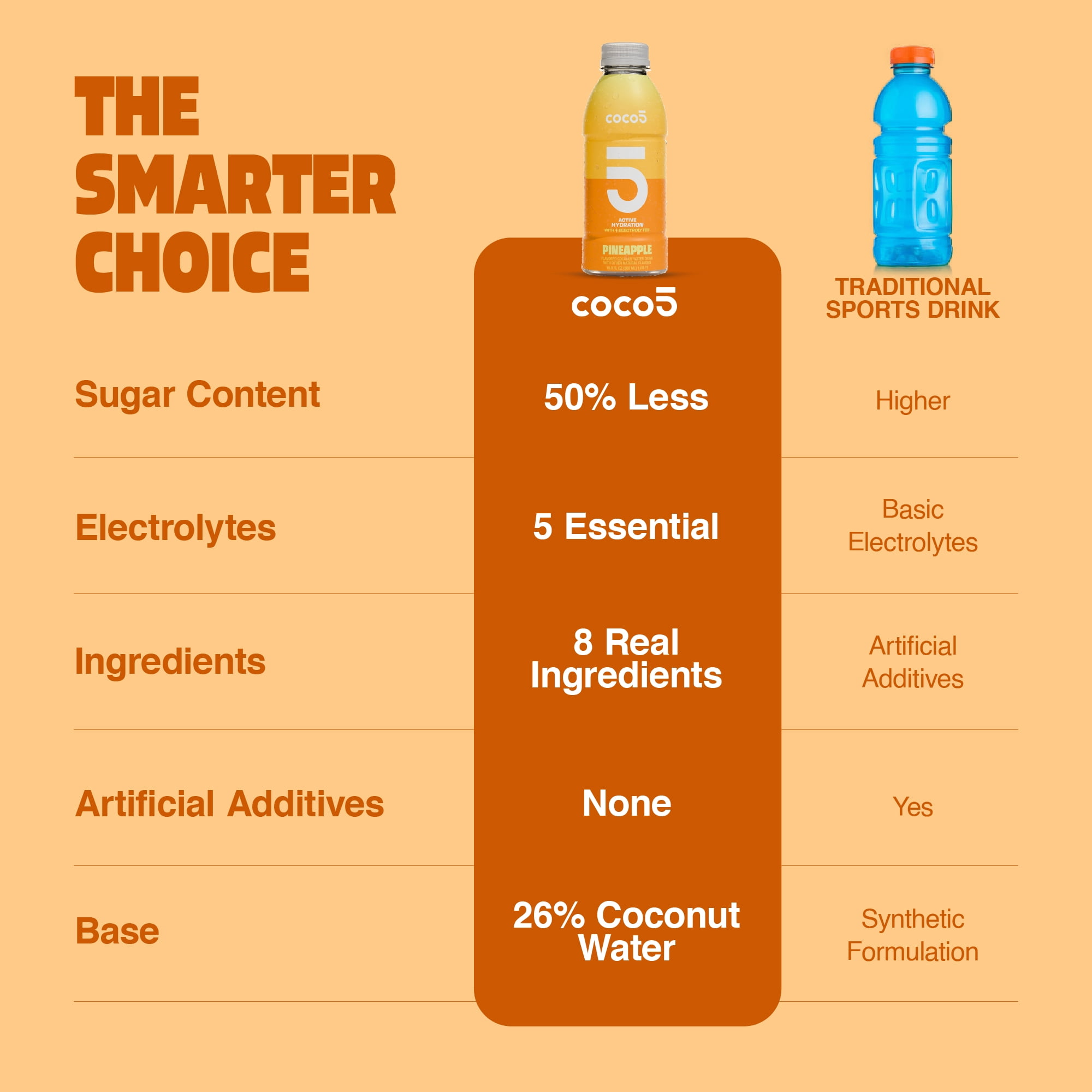 COCO5 Pineapple Coconut Water, Active Hydration Electrolyte Drink, 50% Less Sugar, Caffeine Free, Vegan, 16.9 oz, 12 Count