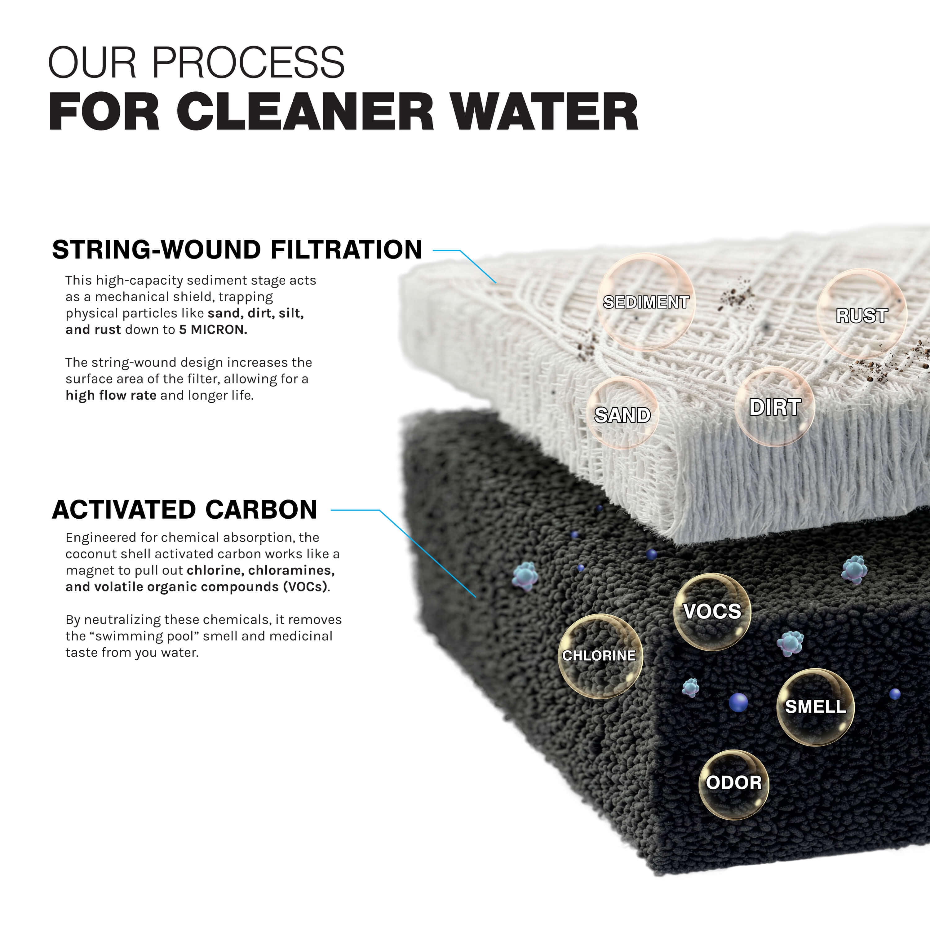 Whole House Filtration System 20" Dual Stage Commercial Grade Sediment Chlorine Taste Odor VOCs 1" Port