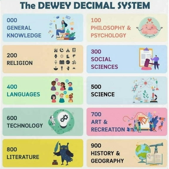 Dewey Decimal System Classification Poster Wall Art poster for Living Room Bedroom Decor