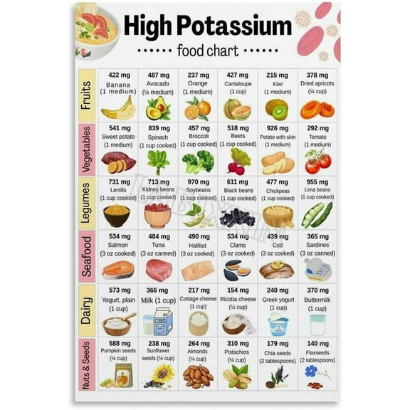 High Potassium Foods Chart Poster,Potassium-Rich Foods List for Blood Pressure Support Wall Art for Living Room Bedroom Decor
