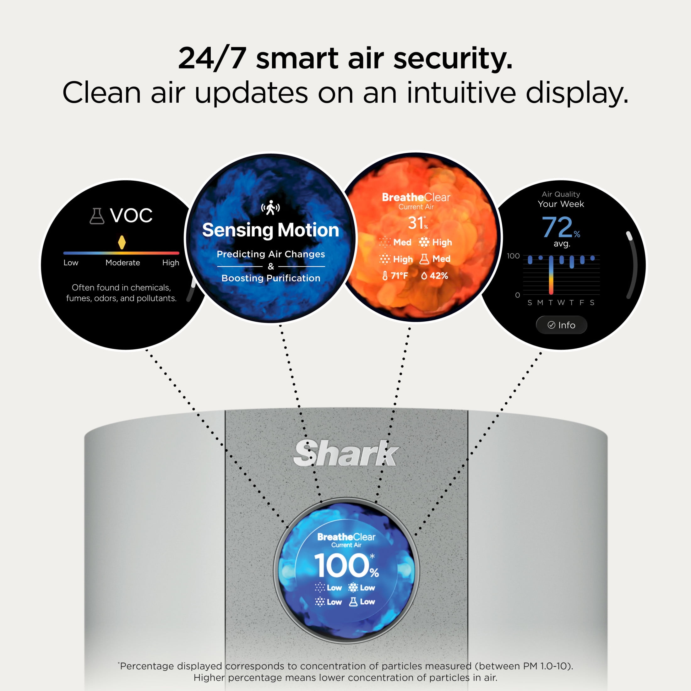 Shark BreatheClear MAX with NeverChange Air Purifier, 1,650 Sq. Ft., HEPA-Exceeding in Every Mode for Dust, Dander, Allergens, Smoke, VOCs and More, Zero Filter Changes, HP362 Dove