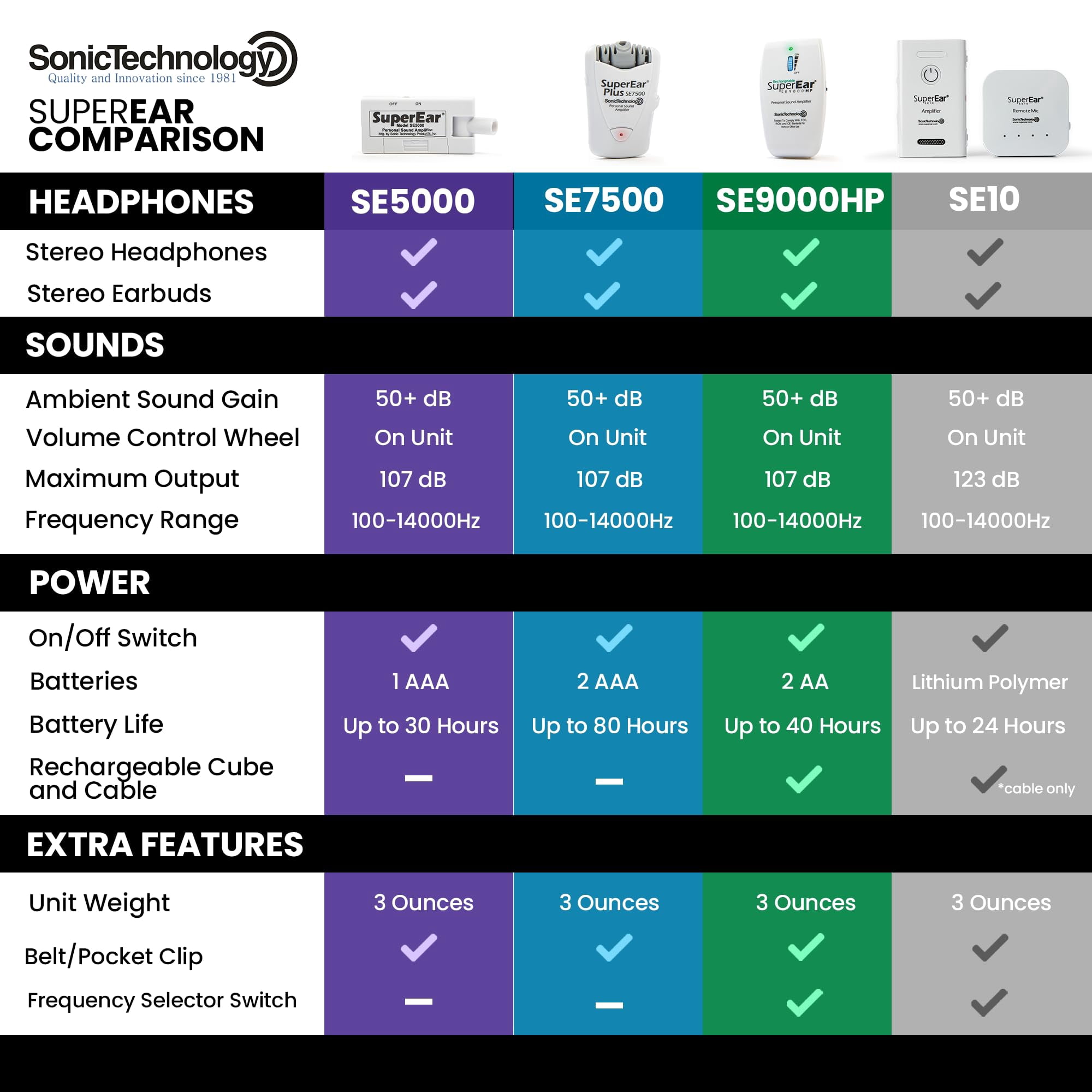 SuperEar Plus SE7500 Personal Sound Amplifier by Sonic Technology with Headphone & Earbud, Case, Extra Batteries & Liberty Microfiber Cleaning Cloth