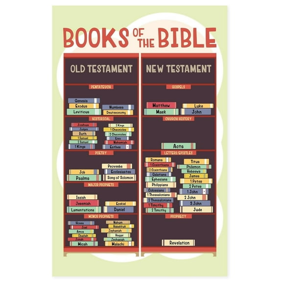Books Of The Bible Poster Bible Posters For Kids For Christian Classroom Decor, Sunday School Posters For Church Nursery Decor & Sunday School Decorations For Classroom
