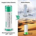 thumbnail image 4 of Batería de litio Enegitech AA 1,5 V 3000 mAh, paquete de 24, 4 of 7