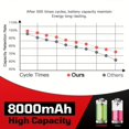 thumbnail image 6 of Upgraded 8000mAh 20V LBXR20 Replacement Battery for Black and Decker  20V Lithium Battery LB20 LBX20 LBXR2020-OPE LBXR20B-2 LBX4020, 6 of 8
