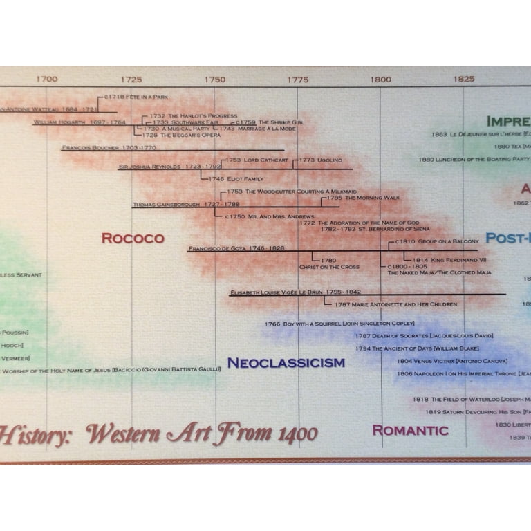 Art History Timeline Poster