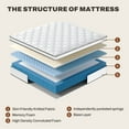thumbnail image 6 of FunniHomi White 10'' Queen Size Mattress in a Box, Cooling Gel Memory Foam Mattress, Innerspring Mattress, CertiPUR-US Certified, Medium, 6 of 7