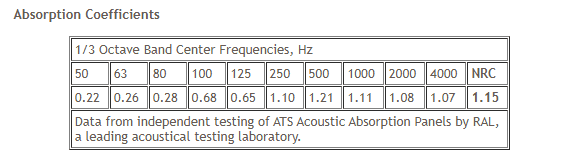 ATS Acoustics Sound Absorbing Acoustic Panel 24" x 24" x 4" Beveled Edge (Black)