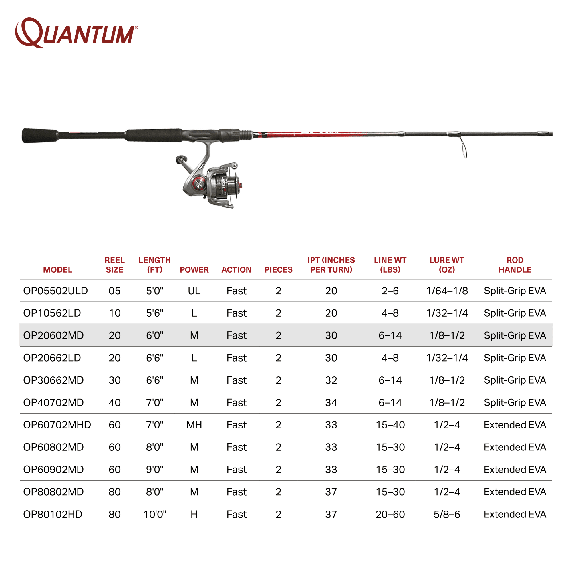 Quantum Optix Spinning Reel and Fishing Rod Combo, 6-Foot 6-Inch 2-Piece  Graphite Composite Fishing Pole, Split-Grip EVA Rod Handle, Size 20 Reel,  Changeable Right- or Left-Hand Retrieve, Silver 