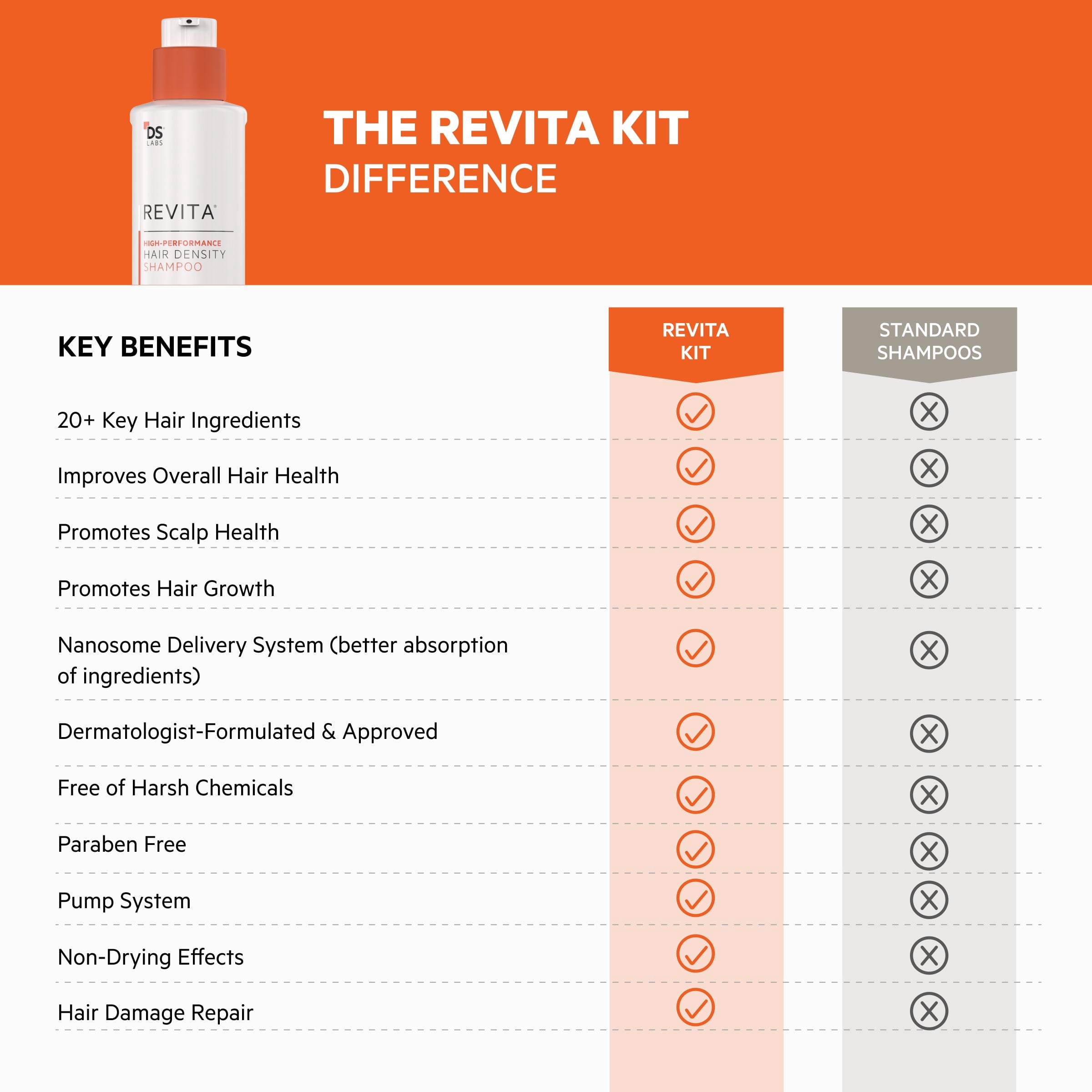 Ds Laboratories Revita Shampoo 925ml + Conditioner 925ml Combo