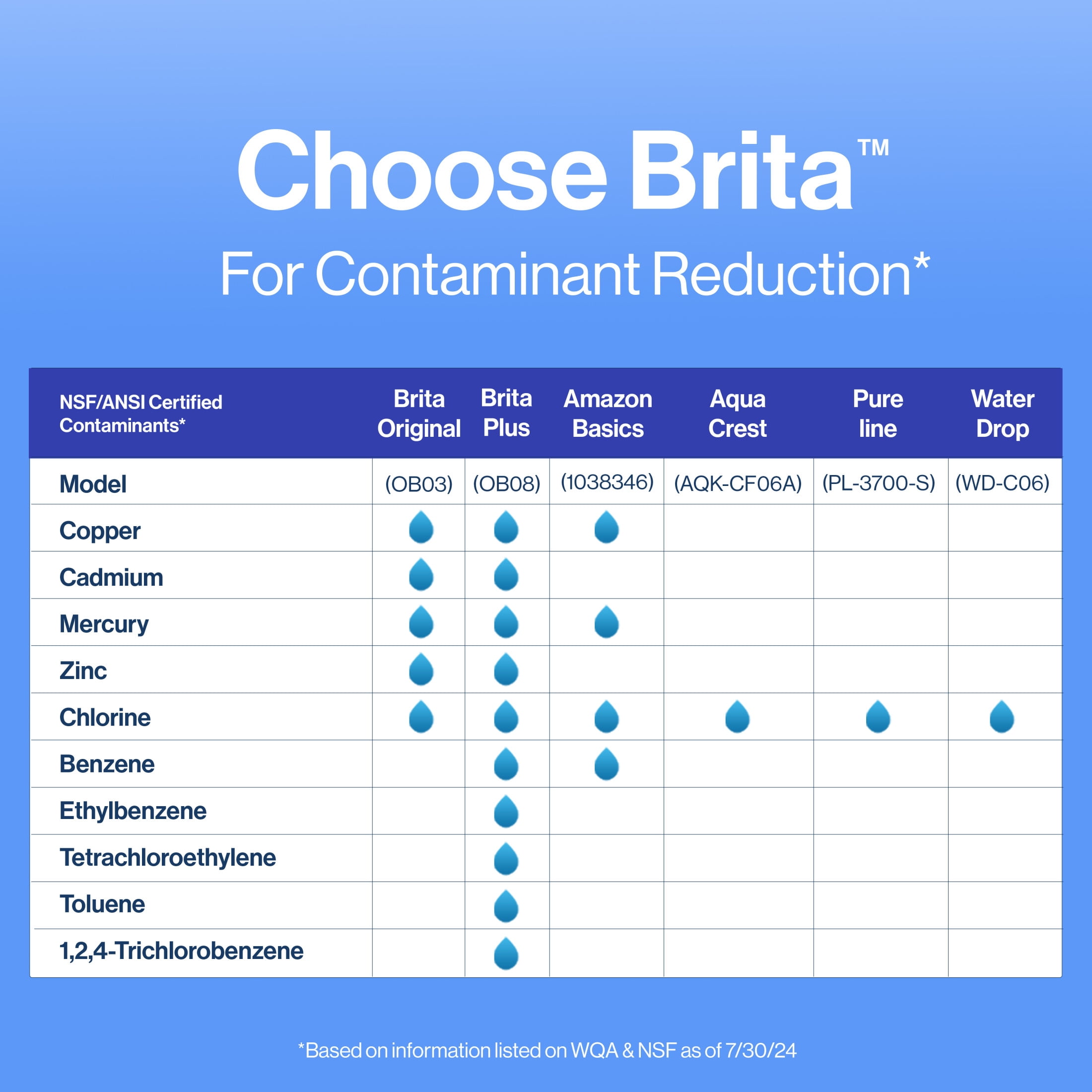 Brita Standard Water Filter, Replacement Filter for Pitchers and Dispensers, 6 Ct