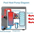 thumbnail image 4 of XtremepowerUS Above Ground Pool Heat Pump, Swimming Pool Heater, 14800BTU/hr, 115V/60Hz, 4 of 6