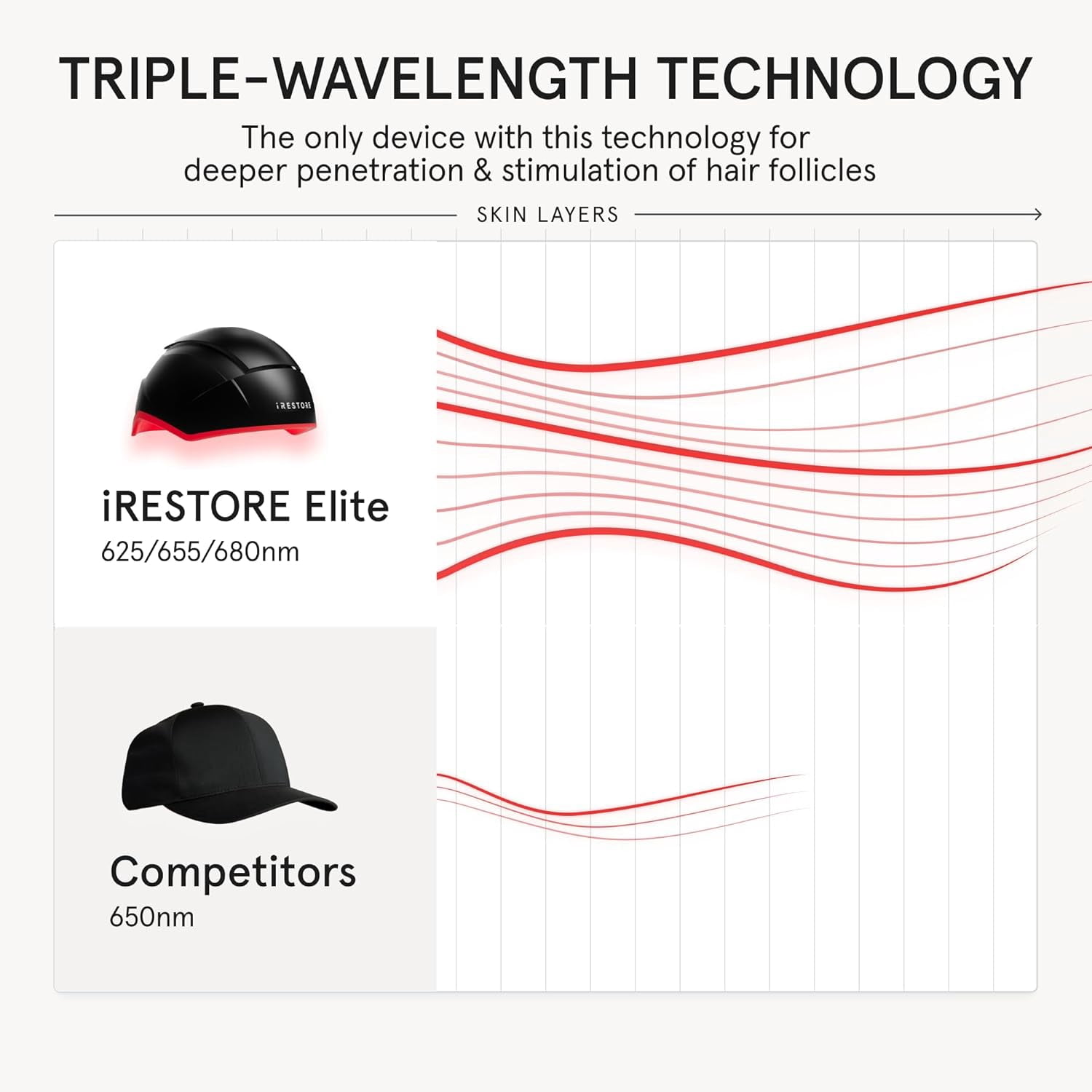 iRestore Elite - Laser Red Light Therapy for Hair Growth System - FDA Cleared