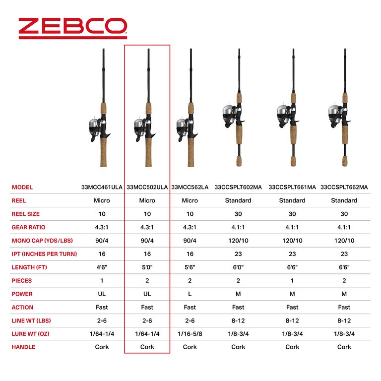  Zebco 33 Micro Spincast Reel and Fishing Rod Combo, 5-Foot  2-Piece Rod with Durable Fiberglass Fishing Pole, Quickset Anti-Reverse  Fishing Reel with Bite Alert, Silver : Sports & Outdoors