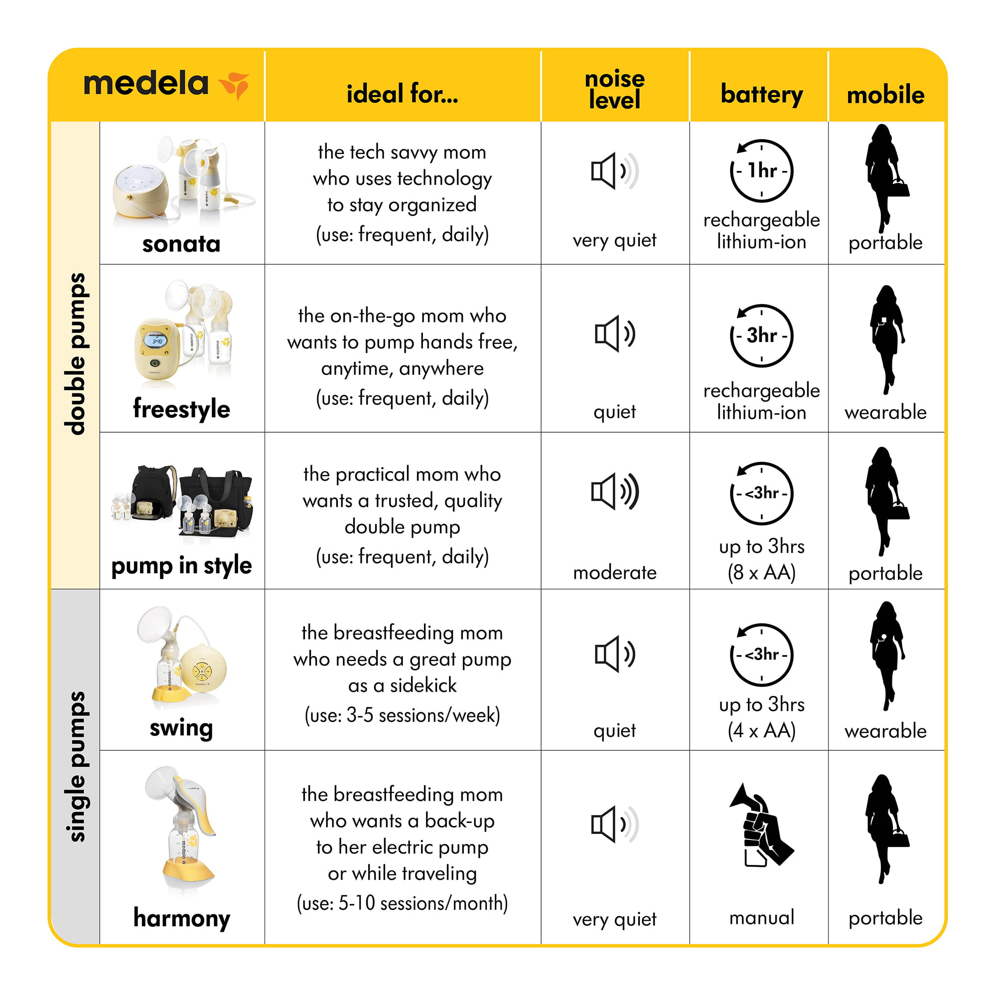 Medela Freestyle™ Hands-free Double Electric Breast Pump Gray 101044164 -  Best Buy