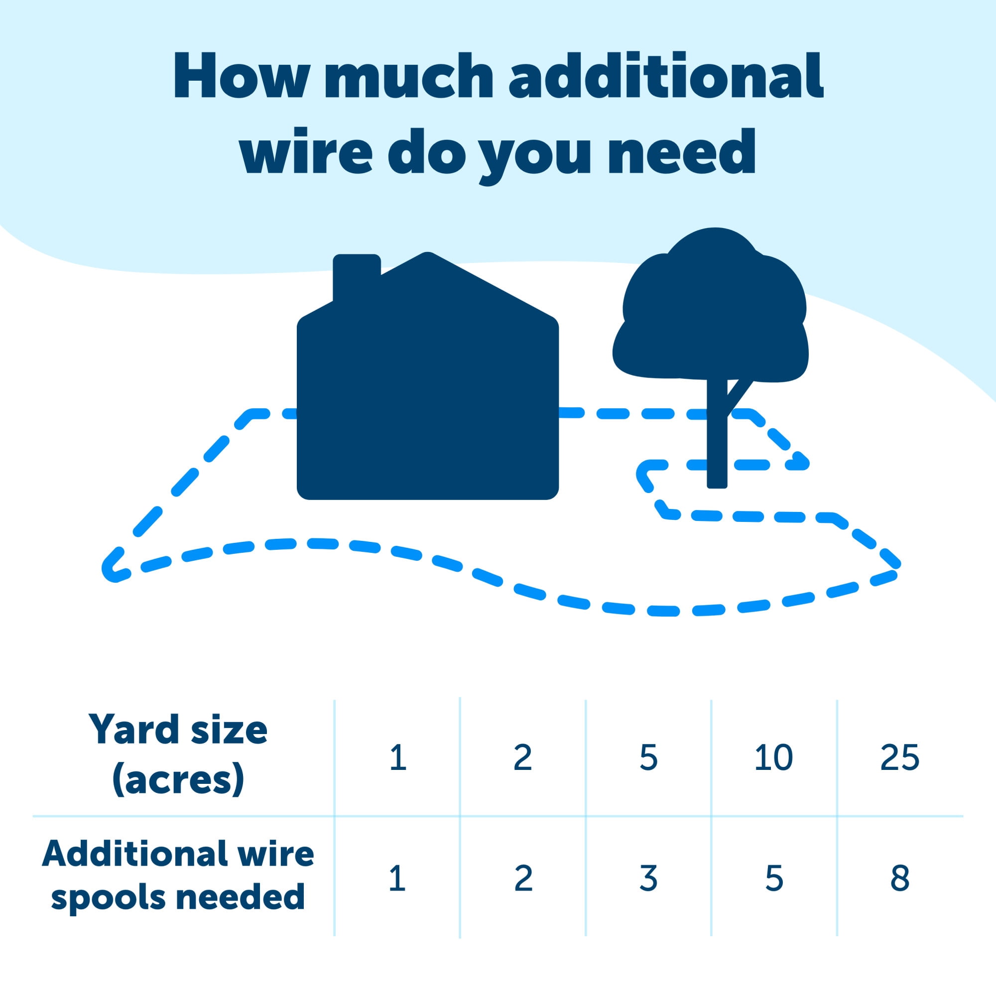 PetSafe In-Ground Fence for Dogs and Cats - from The Parent Company of Invisible Fence Brand  Boundary Wire Not Included  Pick Your Wire Gauge Separately