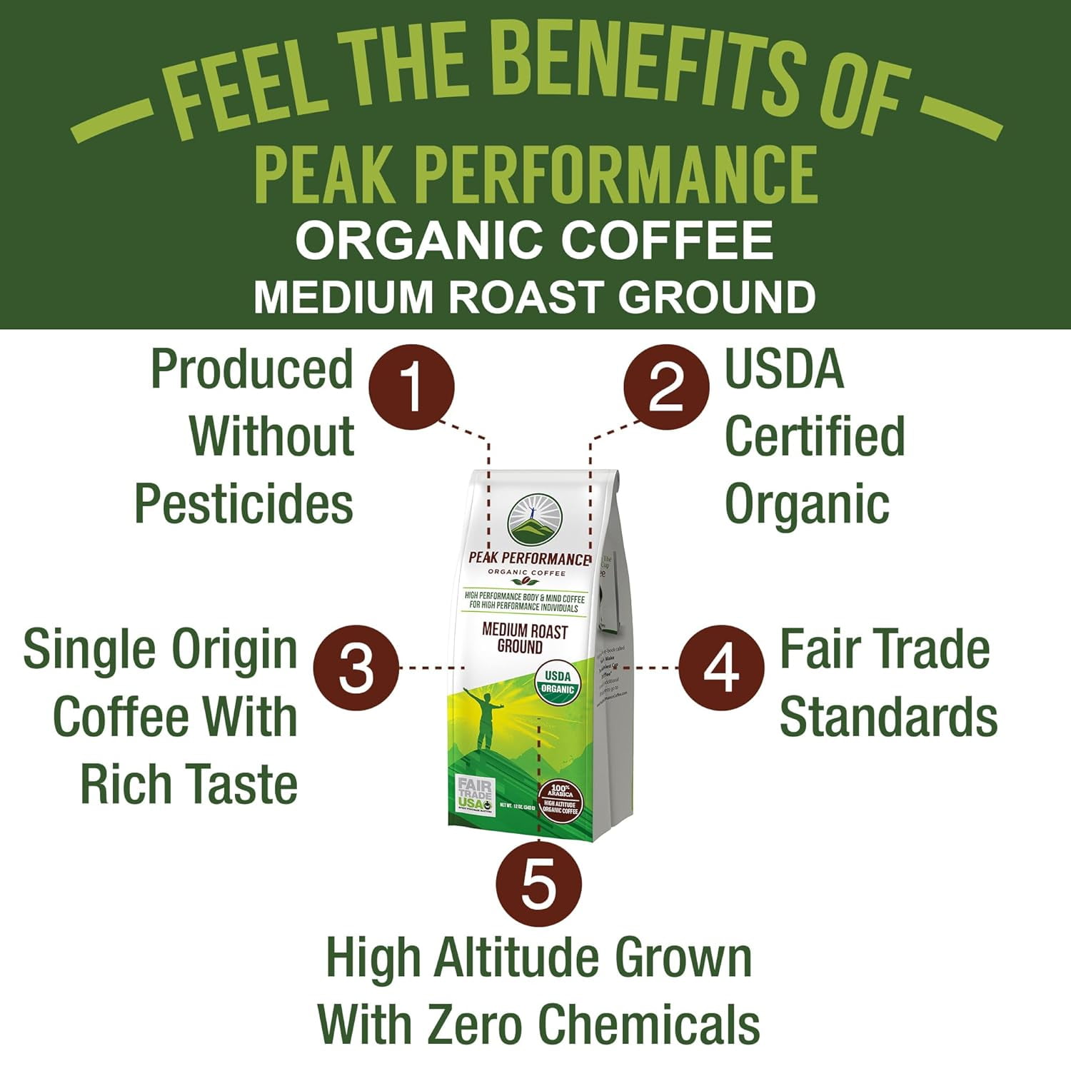 Peak Performance High Altitude Organic Coffee. Fair Trade, Low Acid, Non GMO, and Beans Full Of Antioxidants. Medium Roast Smooth Tasting USDA Certified Organic Ground Coffee Bag